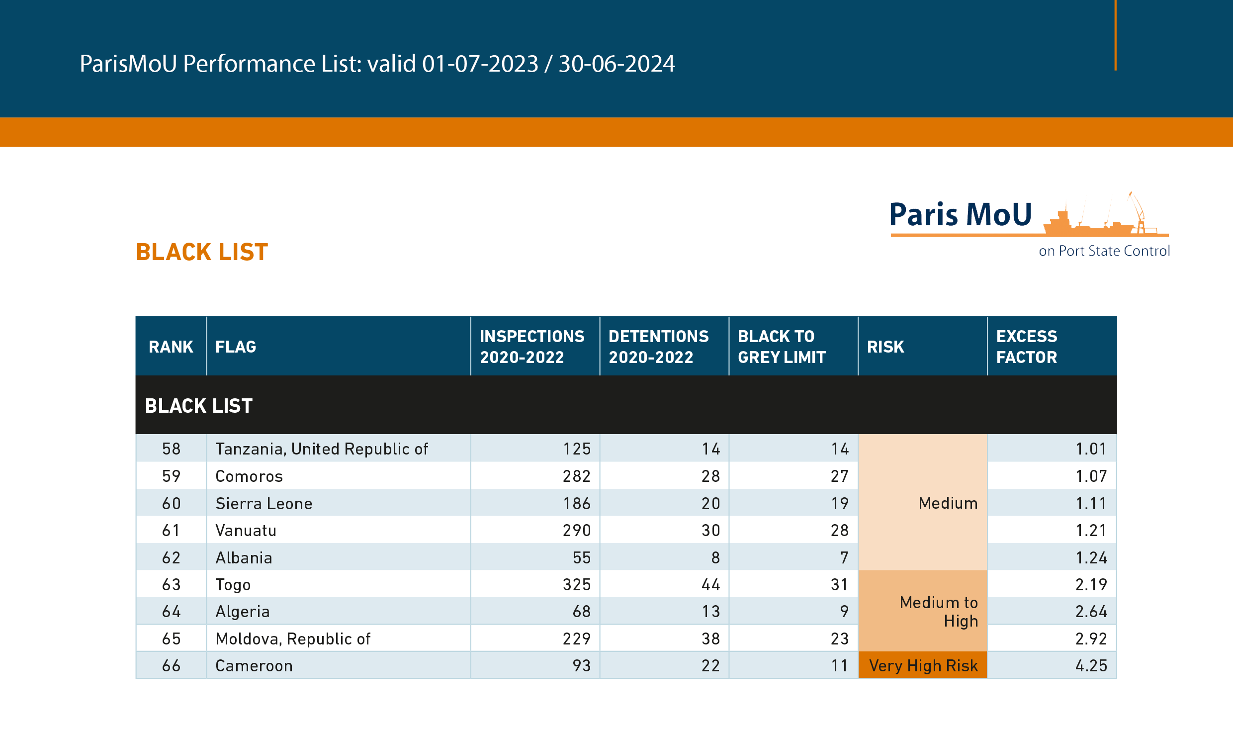 White, Grey and Black List Paris MoU